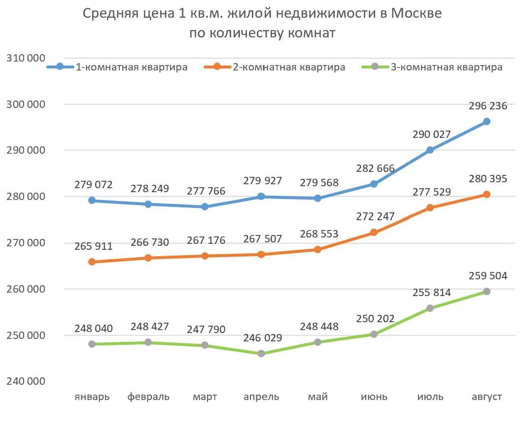 Динамика цен на московской вторичке (МГРМ)