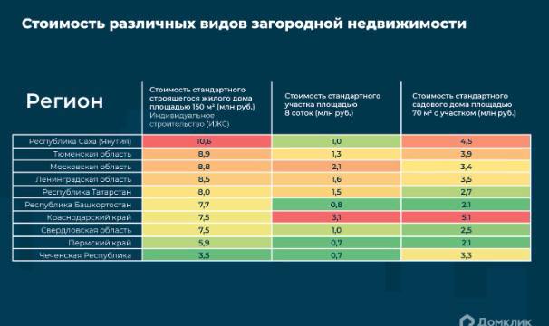 Самая дорогая загородная недвижимость в России