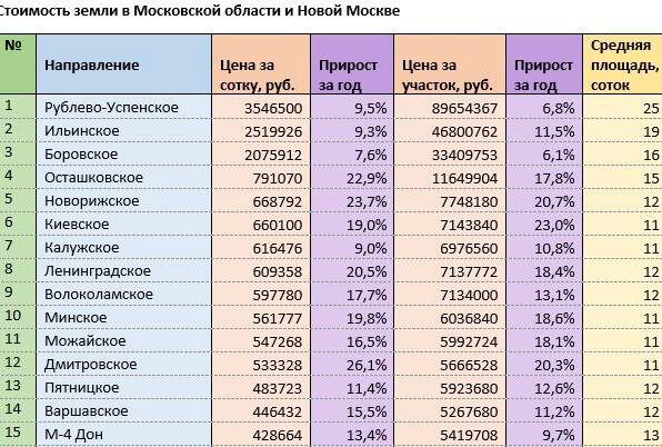 Рост спроса и цен на участки в Подмосковье