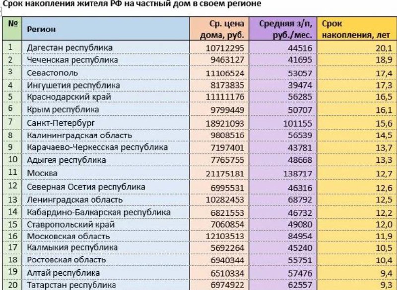 Сколько россиянам нужно копить на дом?