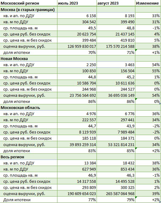 Рост продаж жилья в Московском регионе