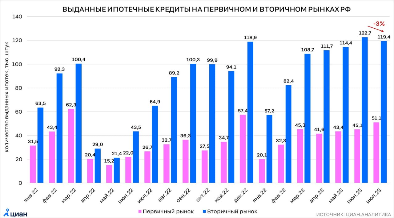 Падение спроса на вторичку: влияние повышения ключевой ставк