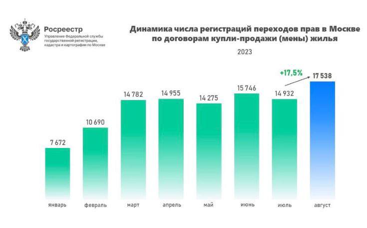 Бум на вторичку: продажи рекордно высоки