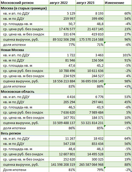 Август 2023: Рост рынка новостроек в Московском регионе на 8
