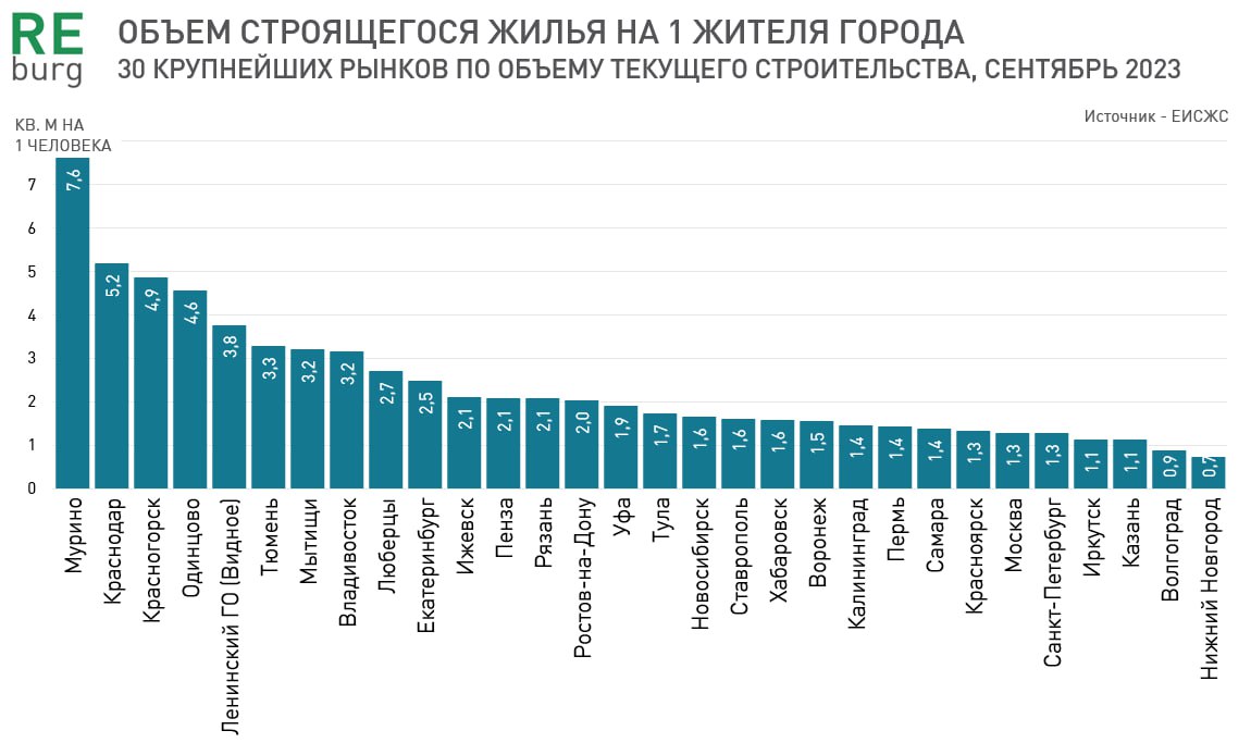 Темпы строительства и рынок недвижимости в регионах