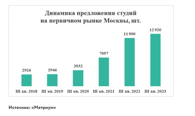 Бум студийных новостроек в Москве