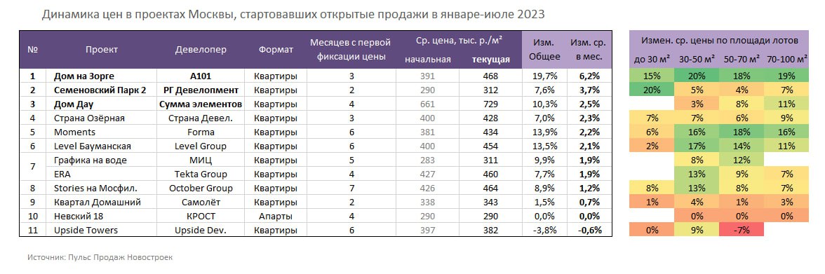 Покупка на старте продаж: проверка ЖК, стартовавших в 2023 г