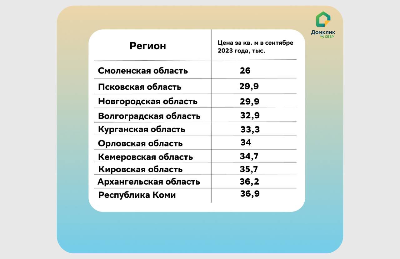 Самая дешевая и дорогая загородная недвижимость в России