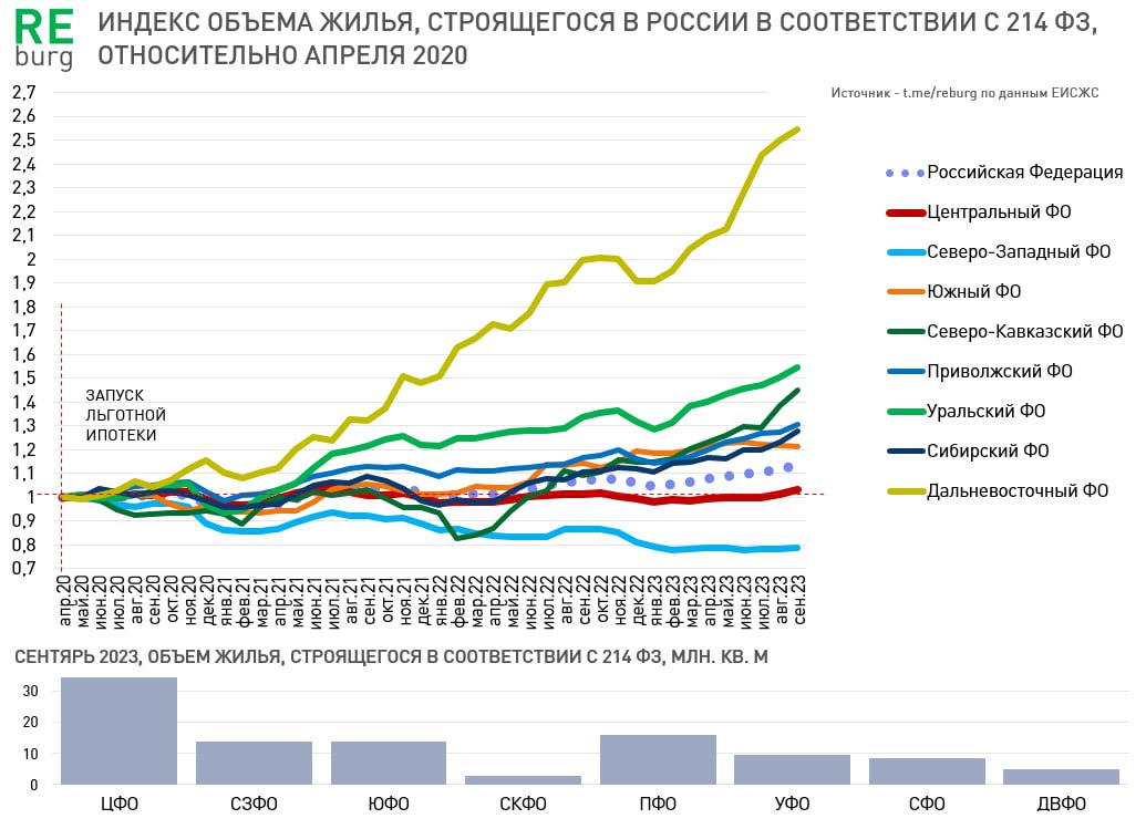 Строительство жилья в России: рост и неравномерность