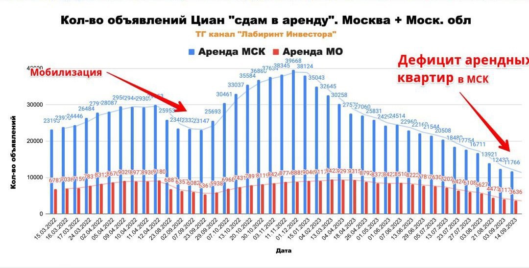 Ужасающий дефицит: Жилье на аренду в Москве на историческом