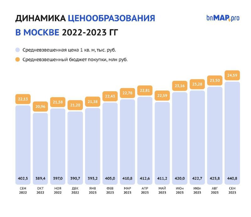 Цены на новостройки Москвы поднимаются 📈