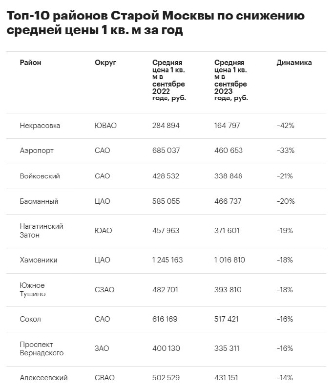 Где дешевеет жилье в Москве?