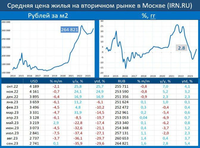 «Уровень цен на вторичное жилье: отскок после роста и перспе