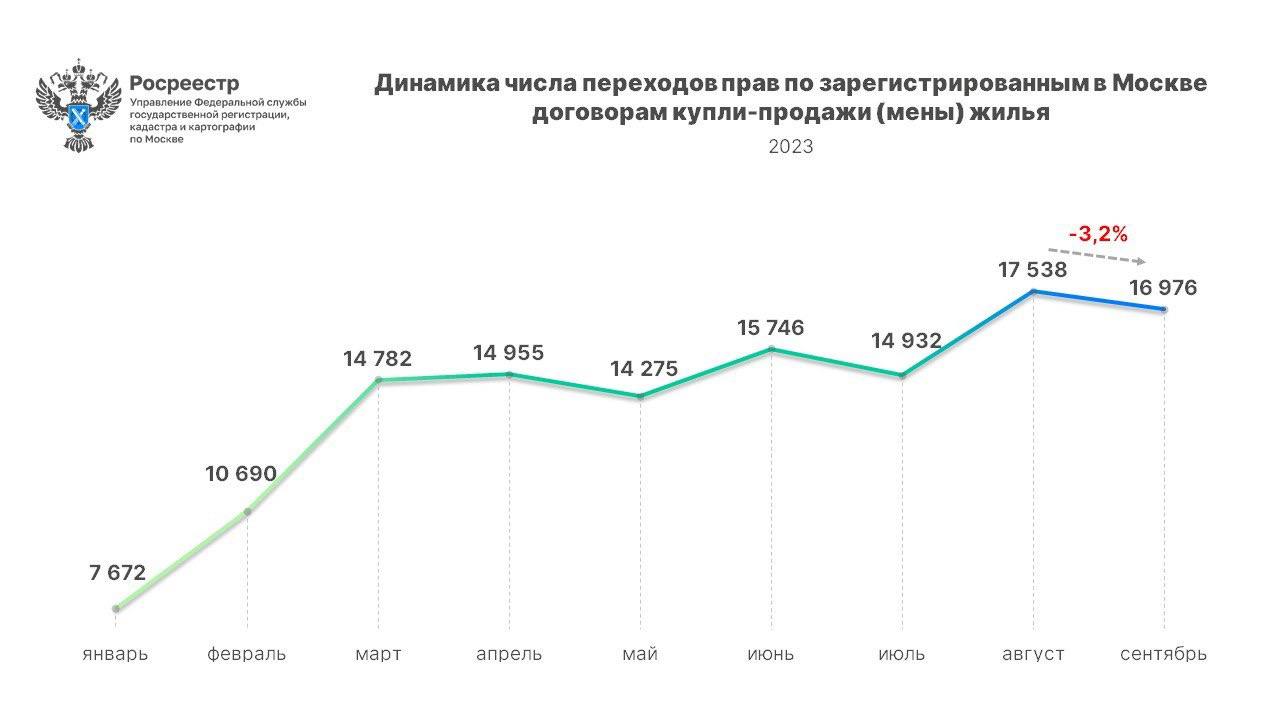 Рекордный месяц для вторичного рынка недвижимости! 📈