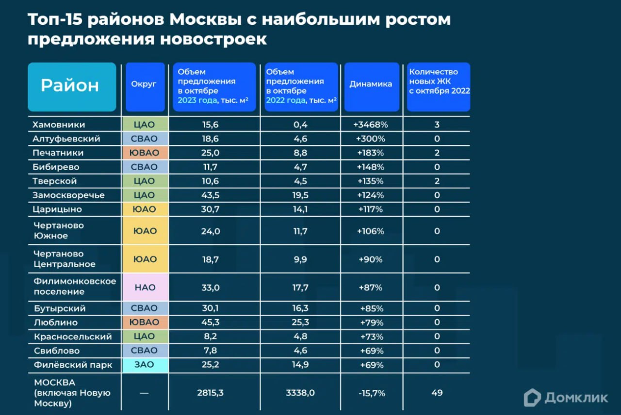 Развитие новостроек в трех районах Москвы