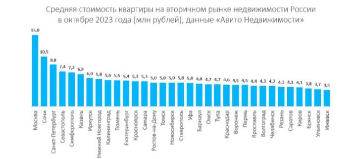 Рынок недвижимости: Москва vs Ижевск