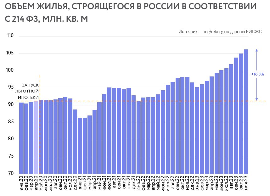 Рост строительства жилья в России: новые рекорды