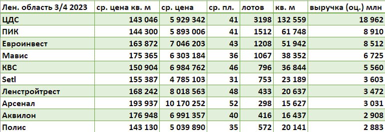 TOP-10 Девелоперов Ленинградской области по выручке от розни