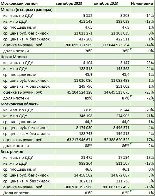 Стагнация на рынке новостроек: падение продаж и замирание це