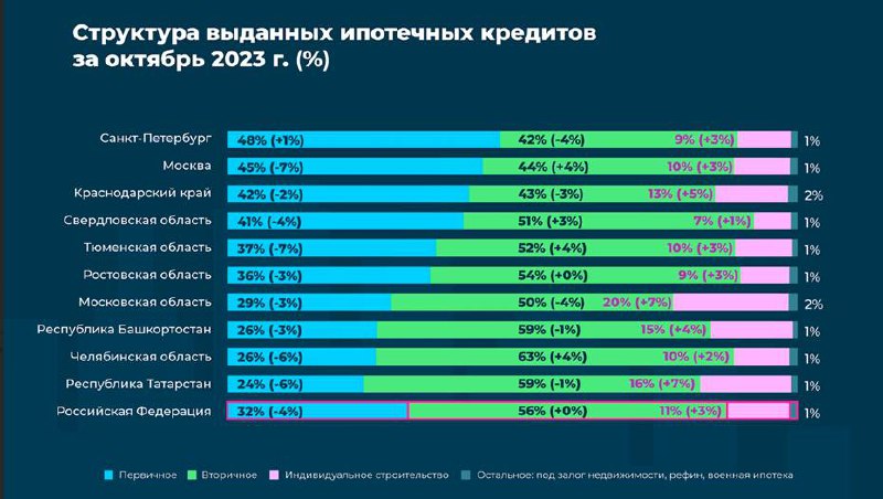 Рекордная выдача кредитов на ИЖС в России