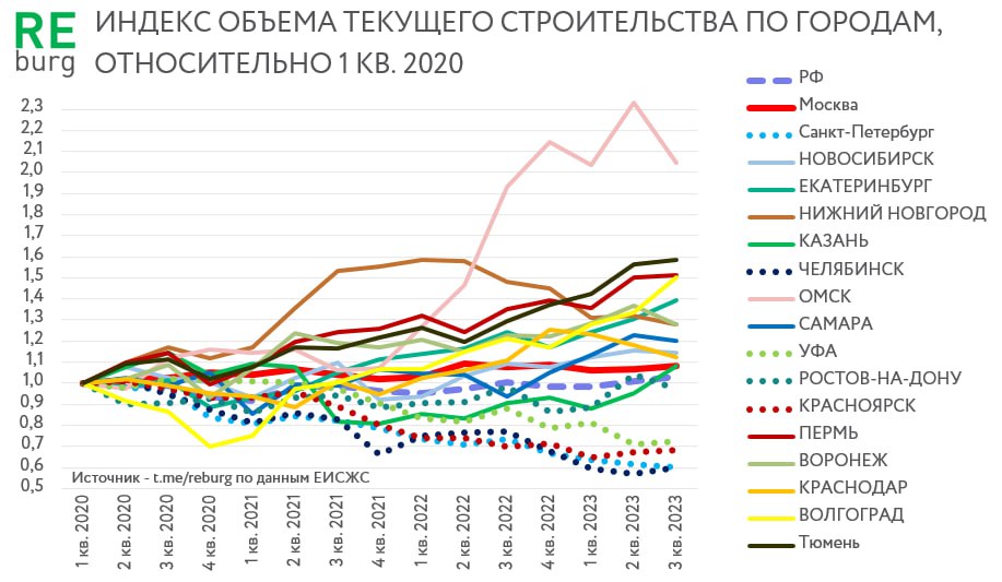 Динамика предложения недвижимости в городах России