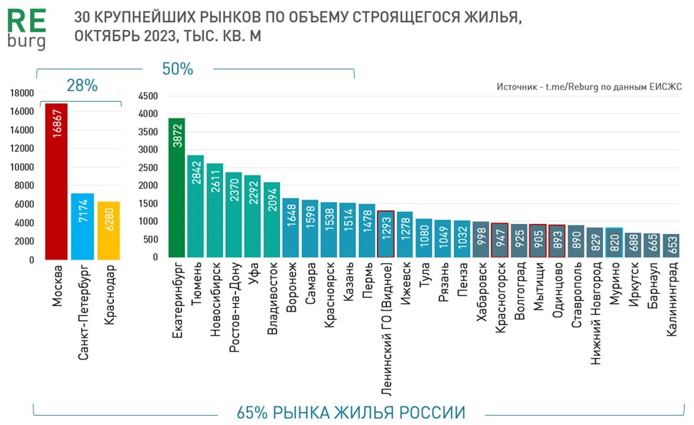 Текущее строительство жилья в России: рынки с ростом и паден