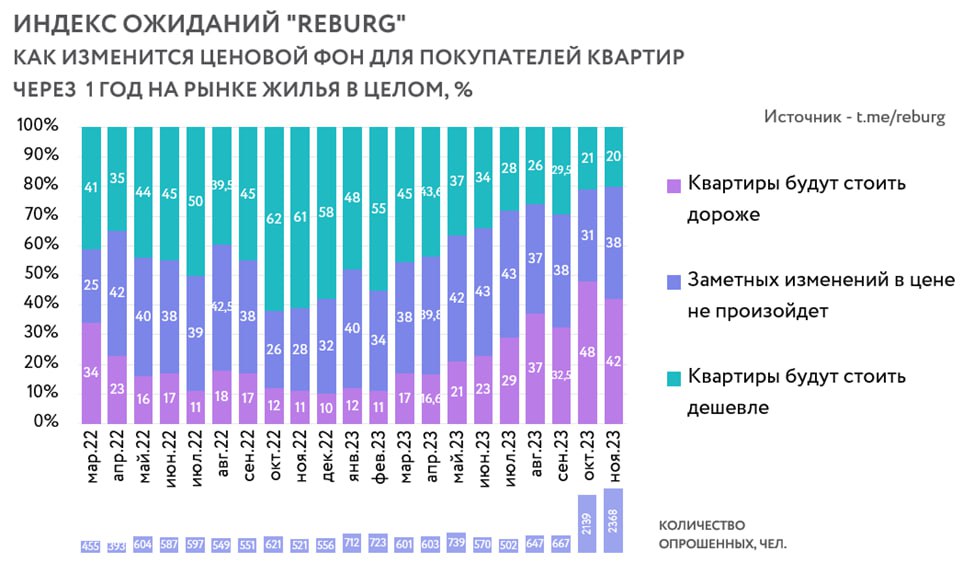 Переслано от REBURG: Рынок жилья в России: Анализ и прогнозы