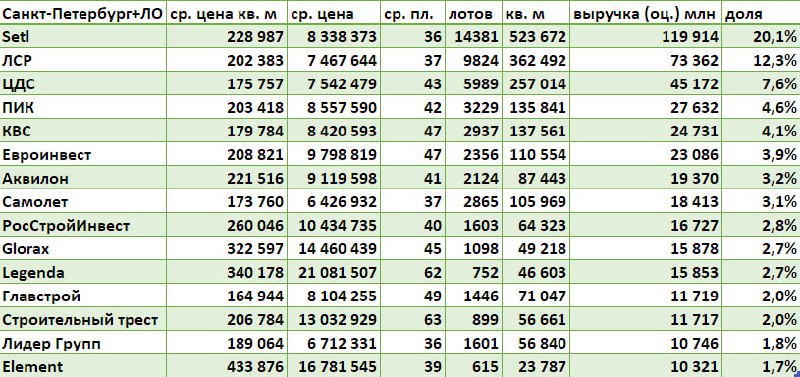 TOP-15 Девелоперов в Петербургском регионе