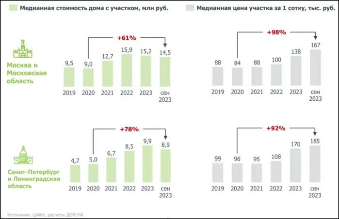 «Изменение цен на загородное жилье в России»