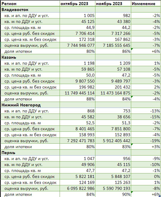 Динамика рынка новостроек: выручка участников по регионам