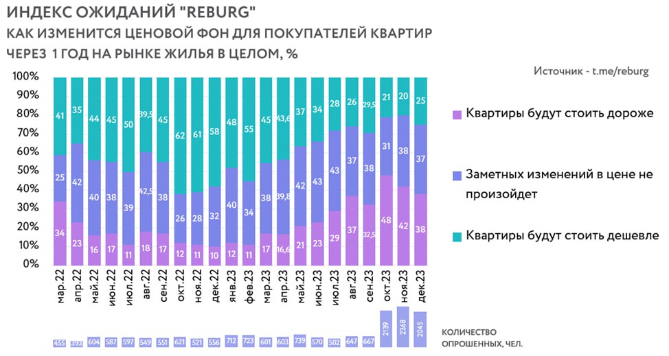 Активность на рынке жилья: текущие тенденции