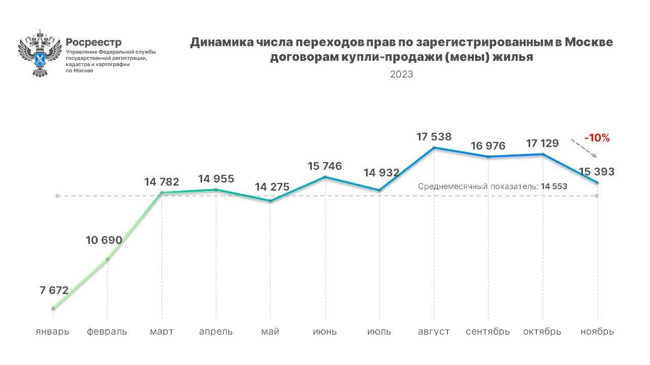 Вторичка неубиваема: рекордный спрос при высоких ставках 🤯