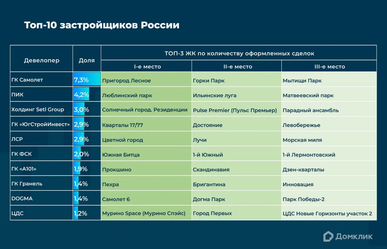 Топ-10 застройщиков Мск и Спб по сделкам и ипотекам