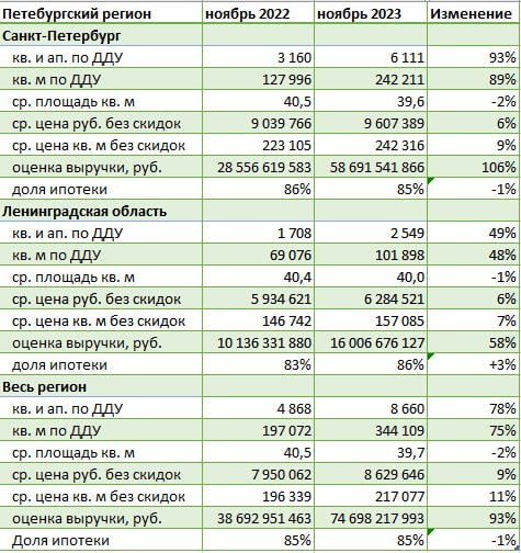 Рост продаж новостроек в Петербургском регионе