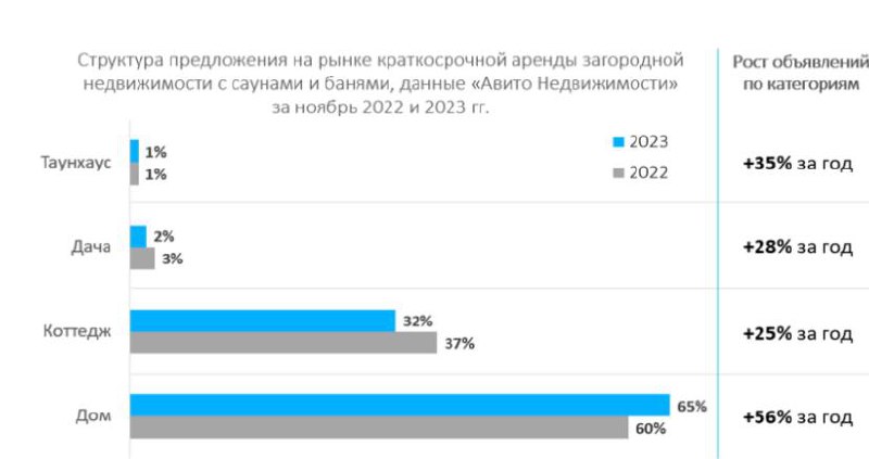 Рост предложения аренды с саунами и банями: +43%