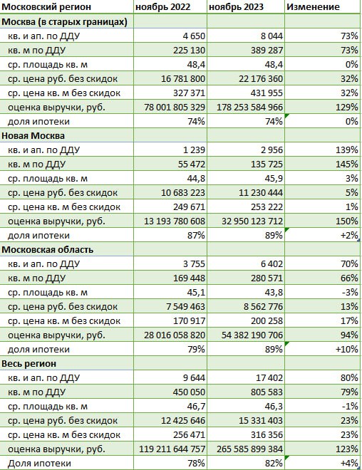 Рост продаж новостроек в Московском регионе: +123%