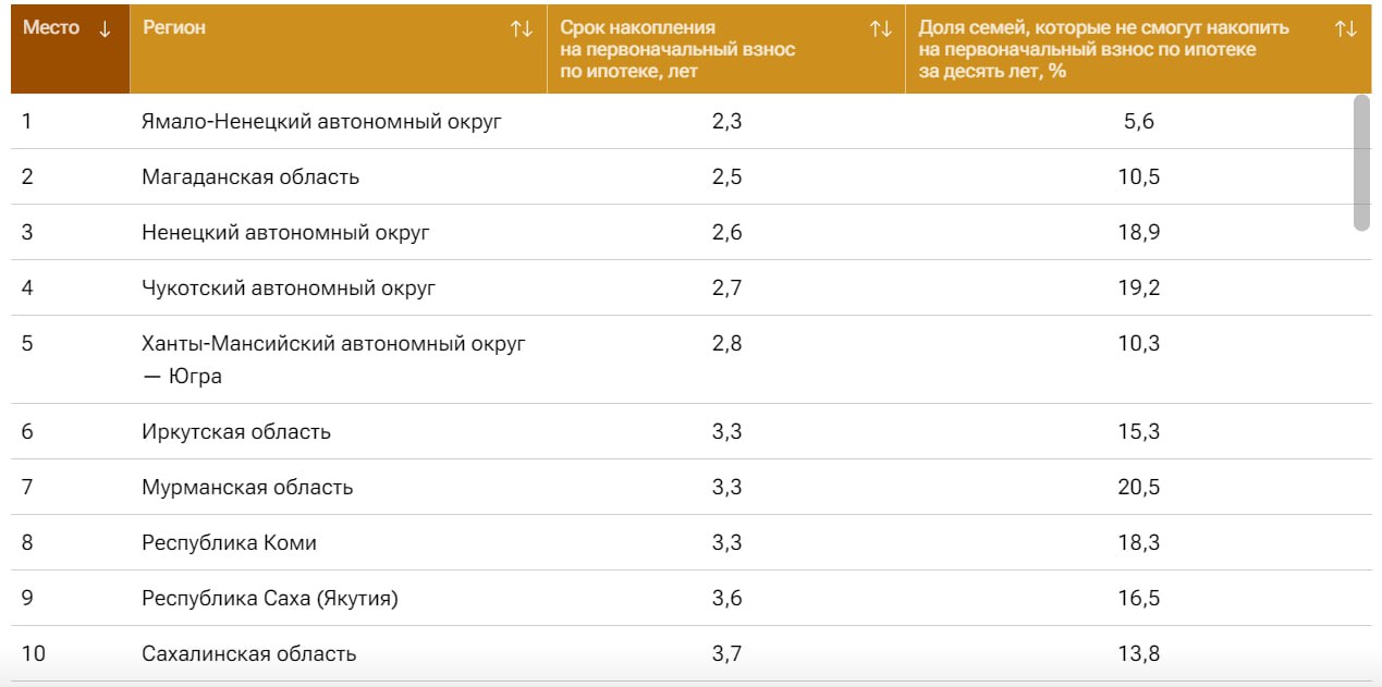 Первые взносы по ипотеке: разница по регионам