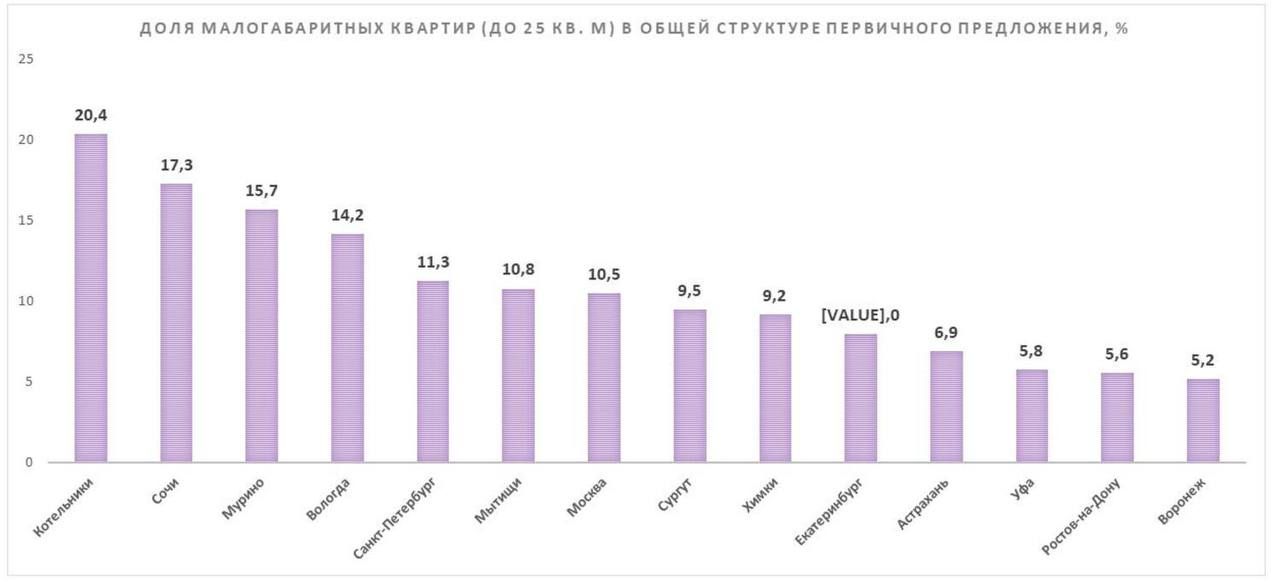 Гетто в Котельниках: Рекордное количество студийных квартир