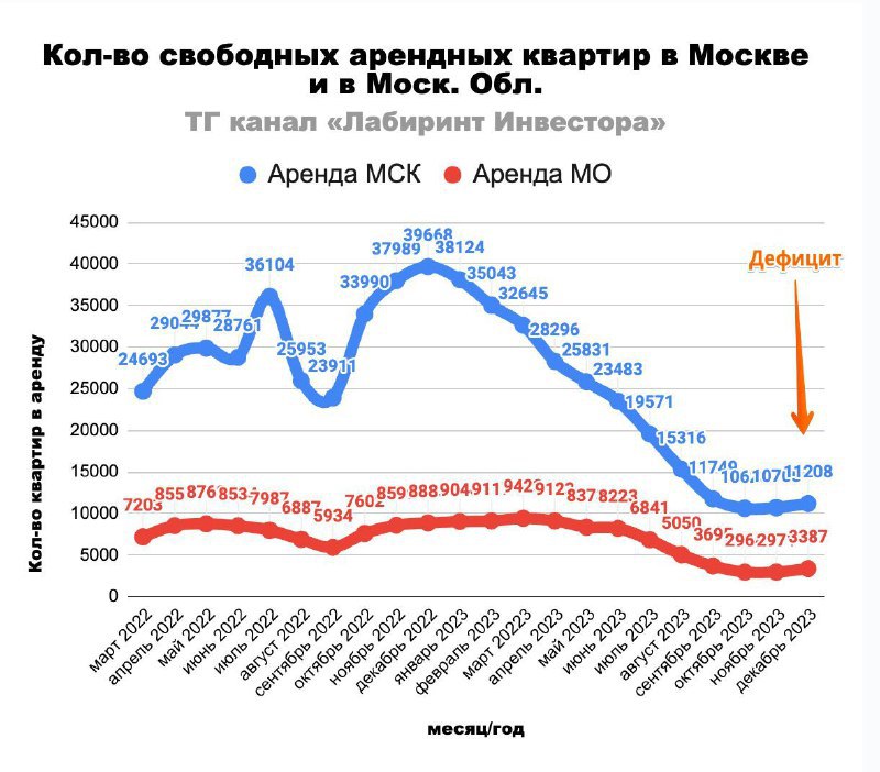 Московский дефицит квартир под аренду неустанно сохраняется