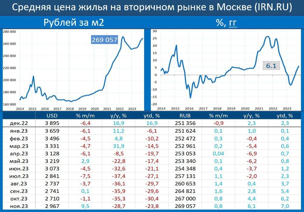 Рост цен на вторичку вопреки ожиданиям