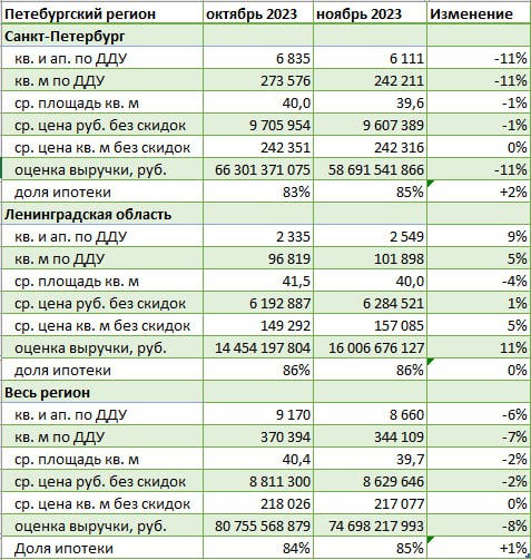Анализ рынка недвижимости в Петербургском регионе в ноябре 2
