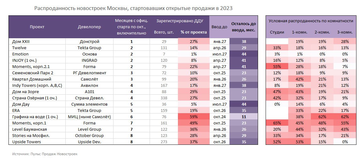 Горячая распродажа новых квартир: победа инвесторов!