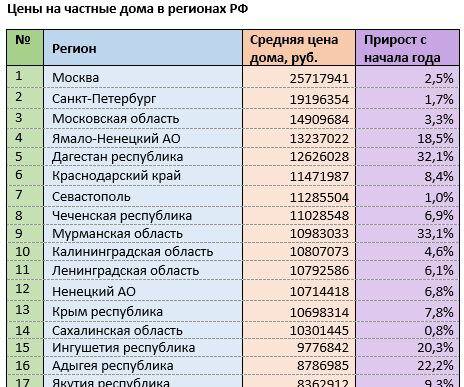 Периферия обгоняет столицу в росте цен на ЖКХ