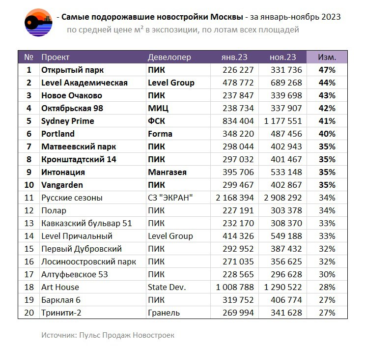 ТОП-20 новостроек Москвы: самые прибыльные вложения