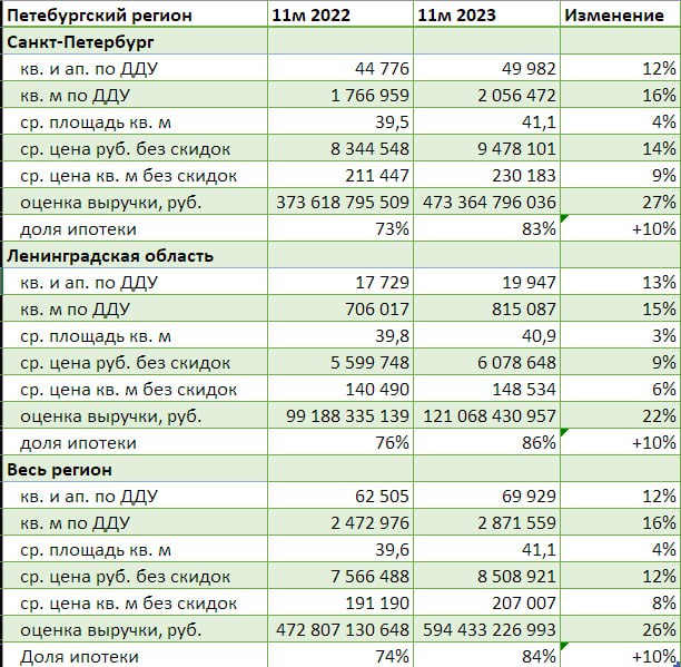 Рост продаж жилья в Петербургском регионе