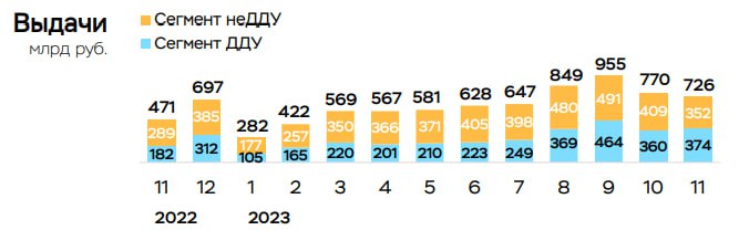 Объем ипотеки снижается в ноябре 2023 года