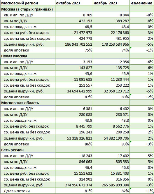 Продажи новостроек в Московском регионе снизились на 5%